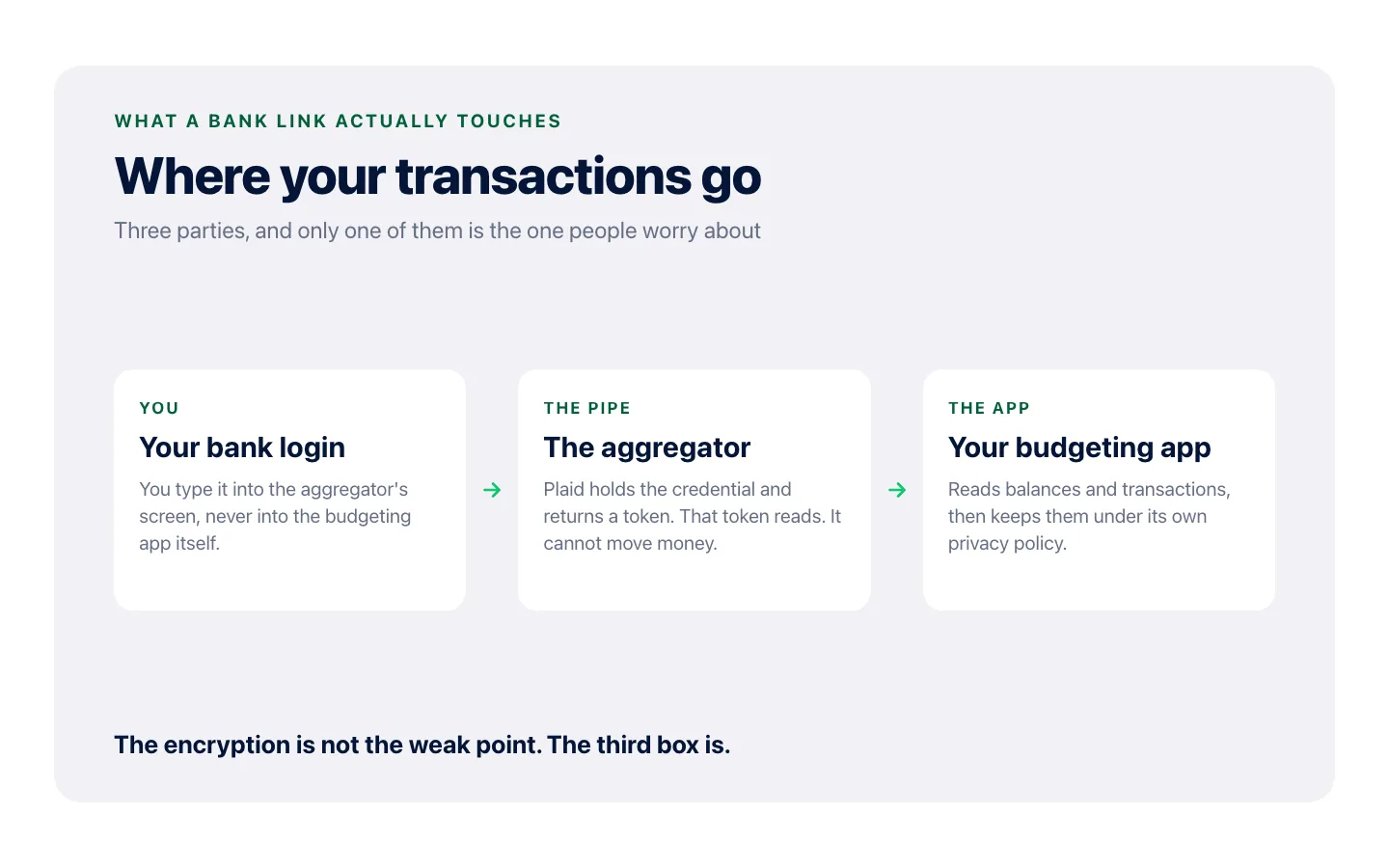 A diagram of the three parties a bank link touches: you, the aggregator, and the app.