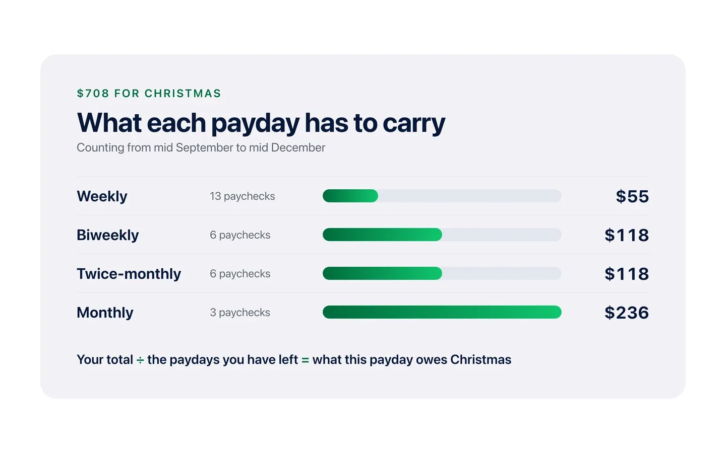 What one Christmas costs per payday on each pay schedule, from $55 a week to $236 a month.