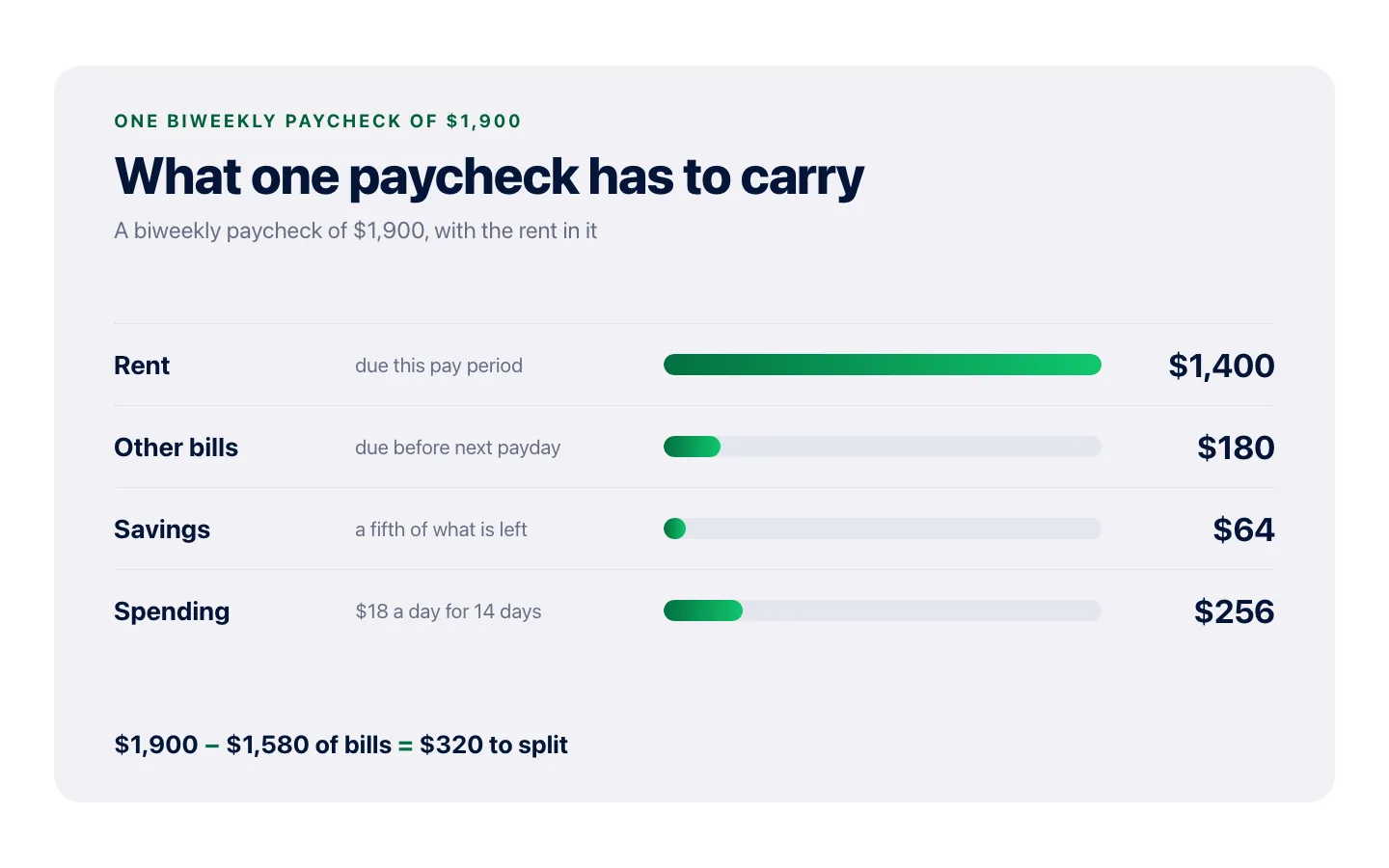 A chart splitting a $1,900 biweekly paycheck into rent, other bills, savings and spending.
